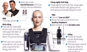 Những điều thú vị về Sophia - robot đầu tiên được cấp quyền công dân 