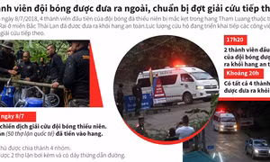 Bốn thành viên đội bóng được đưa ra ngoài, chuẩn bị đợt giải cứu tiếp theo