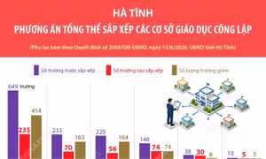Phương án tổng thể sắp xếp các cơ sở giáo dục công lập tại Hà Tĩnh