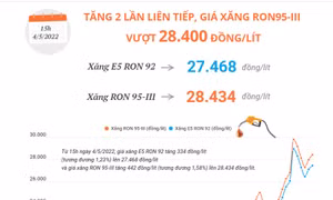Tăng hai lần liên tiếp, giá xăng RON95-III vượt 28.400 đồng/lít