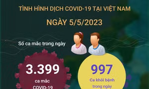 Ngày 5/5/2023: Có 3.399 ca COVID-19 mới, 997 F0 khỏi bệnh
