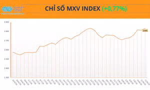 Giá nông sản đồng loạt tăng, kéo MXV-Index đảo chiều đi lên