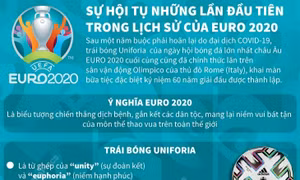 Sự hội tụ những lần đầu tiên trong lịch sử của EURO 2020