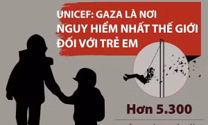 UNICEF: Gaza là nơi nguy hiểm nhất thế giới đối với trẻ em
