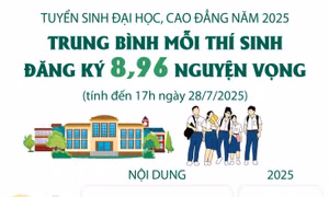 Tuyển sinh đại học, cao đẳng năm 2025: Trung bình mỗi thí sinh đăng ký 8,96 nguyện vọng (tính đến 17h ngày 28/7/2025)