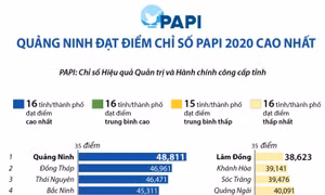 Quảng Ninh đạt điểm chỉ số PAPI 2020 cao nhất