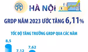 Hà Nội: GRDP năm 2023 ước tăng 6,11%