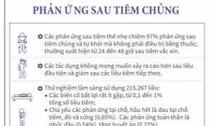 Phản ứng sau tiêm vaccine phòng COVID-19 Abdala