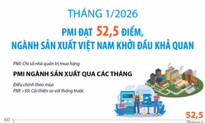 Tháng 1/2026: PMI đạt 52,5 điểm, ngành sản xuất Việt Nam khởi đầu khả quan