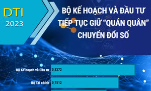 DTI 2023: Bộ Kế hoạch và Đầu tư tiếp tục giữ quán quân chuyển đổi số
