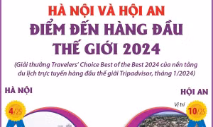 Hà Nội và Hội An lọt top điểm đến hàng đầu thế giới 2024