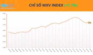 MXV-Index đảo chiều sau nhịp điều chỉnh, năng lượng dẫn dắt đà tăng 