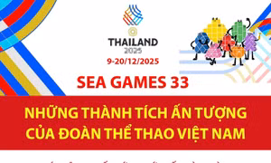 SEA Games 33: Những thành tích ấn tượng của đoàn thể thao Việt Nam