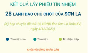 Kết quả lấy phiếu tín nhiệm 28 lãnh đạo chủ chốt của Sơn La
