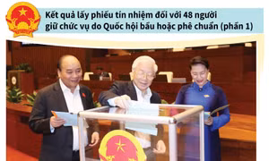  Phần II kết quả lấy phiếu tín nhiệm đối với 48 chức danh do Quốc hội bầu, phê chuẩn 