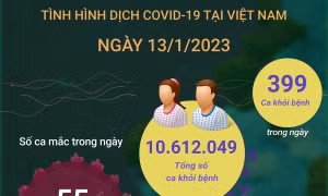 Ngày 13/1/2023: Cả nước ghi nhận 55 ca COVID-19 mới, 399 F0 khỏi bệnh