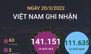 Ngày 20/3, ghi nhận 141.151 ca mắc mới và 63 ca tử vong do COVID-19