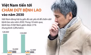 Việt Nam tiến tới chấm dứt bệnh lao vào năm 2030