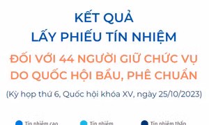 Kết quả lấy phiếu tín nhiệm đối với 44 người giữ chức vụ do Quốc hội bầu, phê chuẩn