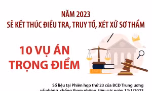 Năm 2023 sẽ kết thúc điều tra, truy tố, xét xử sơ thẩm 10 vụ án trọng điểm