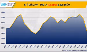 Giá dầu WTI rơi khỏi 60 USD/thùng, cà-phê chịu áp lực dư cung
