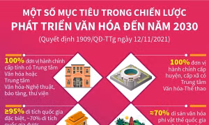 Một số mục tiêu trong Chiến lược phát triển văn hóa đến năm 2030
