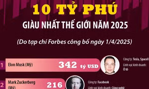10 tỷ phú giàu nhất thế giới năm 2025