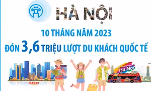 10 tháng năm 2023, Hà Nội đón 3,6 triệu lượt du khách quốc tế