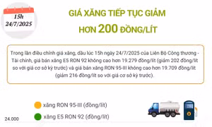 Giá xăng tiếp tục giảm hơn 200 đồng/lít