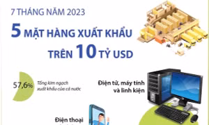 7 tháng năm 2023: 5 mặt hàng xuất khẩu trên 10 tỷ USD
