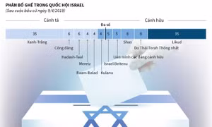 Israel sẽ tổ chức tổng tuyển cử lần hai