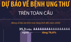 Dự báo về bệnh ung thư trên toàn cầu