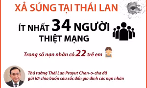 Xả súng tại trung tâm chăm sóc trẻ em ở Thái Lan: Ít nhất 34 người thiệt mạng