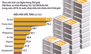 Việt Nam tiếp tục lọt top 10 nước nhận kiều hối nhiều nhất thế giới