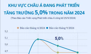 ADB: Khu vực châu Á đang phát triển tăng trưởng 5,0% trong năm 2024