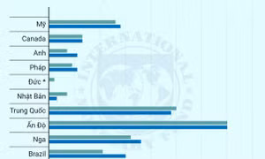 IMF điều chỉnh dự báo tăng trưởng của một số nền kinh tế lớn