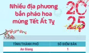 Nhiều địa phương bắn pháo hoa mừng Tết Ất Tỵ 2025