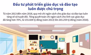 Đầu tư phát triển giáo dục và đào tạo luôn được chú trọng