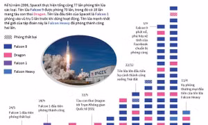 SpaceX thực hiện thành công vụ phóng vệ tinh thương mại đầu tiên