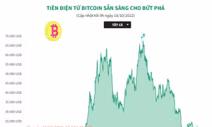Tiền điện tử Bitcoin sẵn sàng cho bứt phá