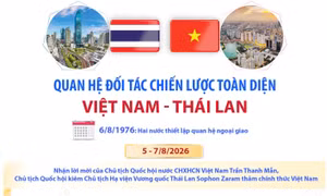 Quan hệ Đối tác chiến lược toàn diện Việt Nam - Thái Lan