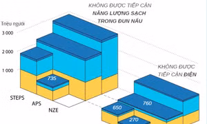 Dự báo năm 2030 vẫn còn 650 triệu người thiếu điện