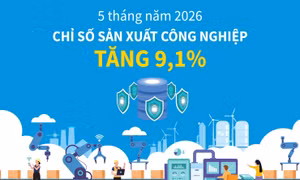 5 tháng năm 2026: Chỉ số sản xuất công nghiệp tăng 9,1%