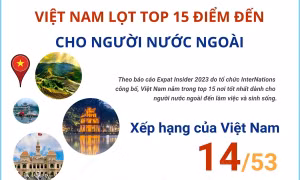 Việt Nam lọt top 15 điểm đến tốt nhất cho người nước ngoài