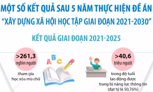 Một số kết quả sau 5 năm thực hiện Đề án 'Xây dựng xã hội học tập giai đoạn 2021-2030'