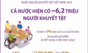 Ngày Người khuyết tật Việt Nam 18/4: Cả nước có khoảng 6,2 triệu người khuyết tật