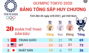 Olympic Tokyo 2020: Trung Quốc đứng vững đầu bảng tổng sắp huy chương