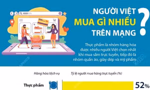 Người Việt mua gì nhiều trên mạng?