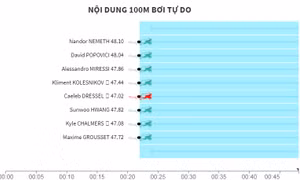 Caeleb Dressel đã phá những kỷ lục bơi lội trên đất Nhật Bản như thế nào?