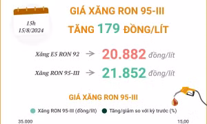 Giá xăng RON 95-III tăng 179 đồng/lít